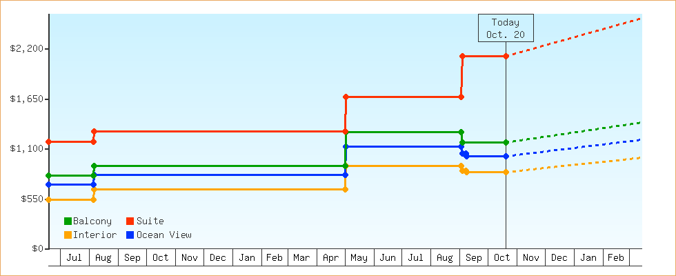 Price Graphs