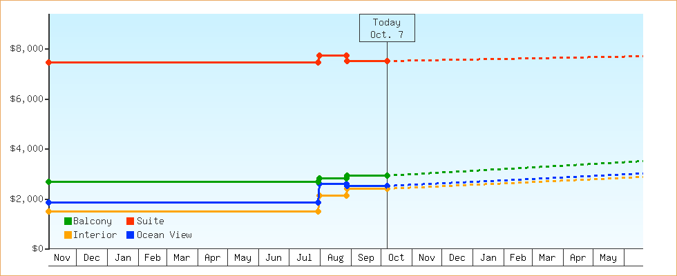 Price Graphs
