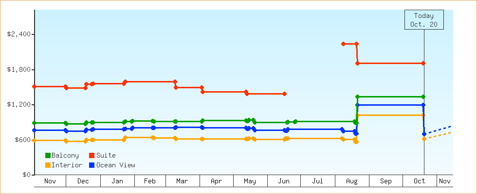 Price Graphs