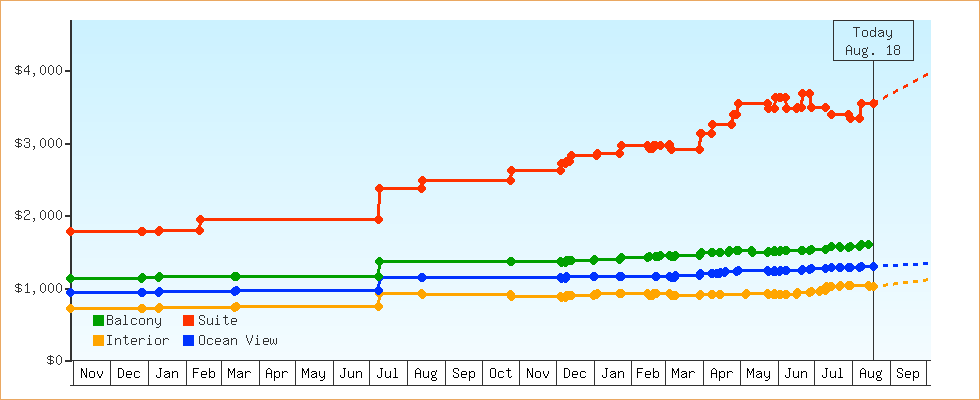 Price Graphs