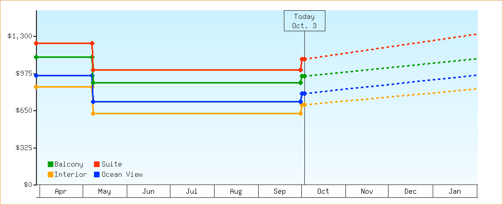 Price Graphs