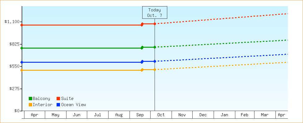 Price Graphs