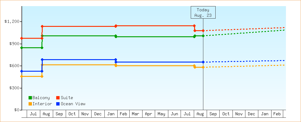 Price Graphs