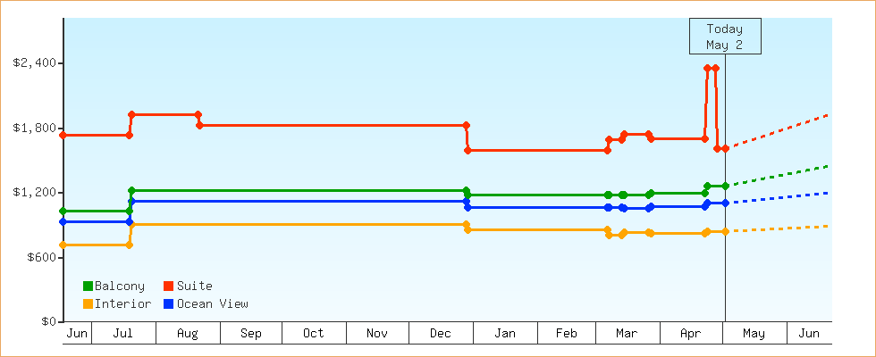 Price Graphs