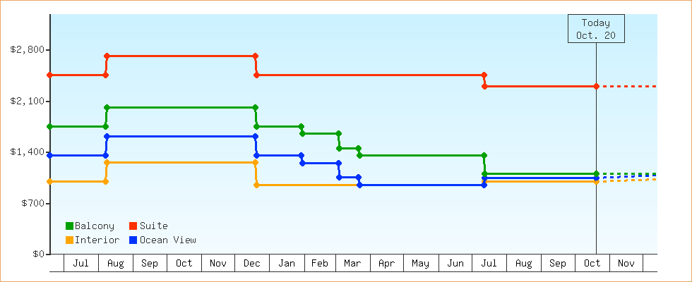 Price Graphs