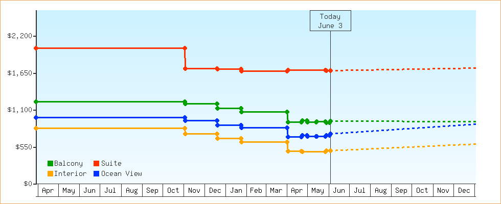 Price Graphs