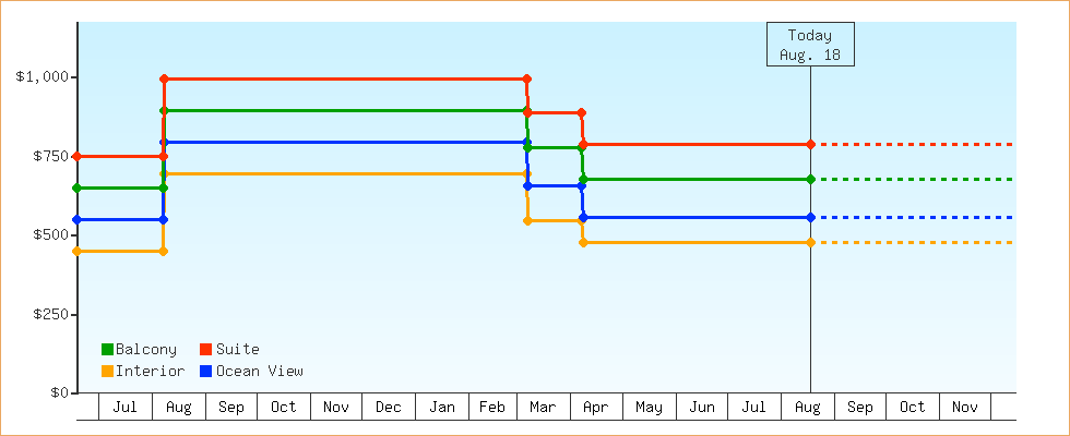 Price Graphs