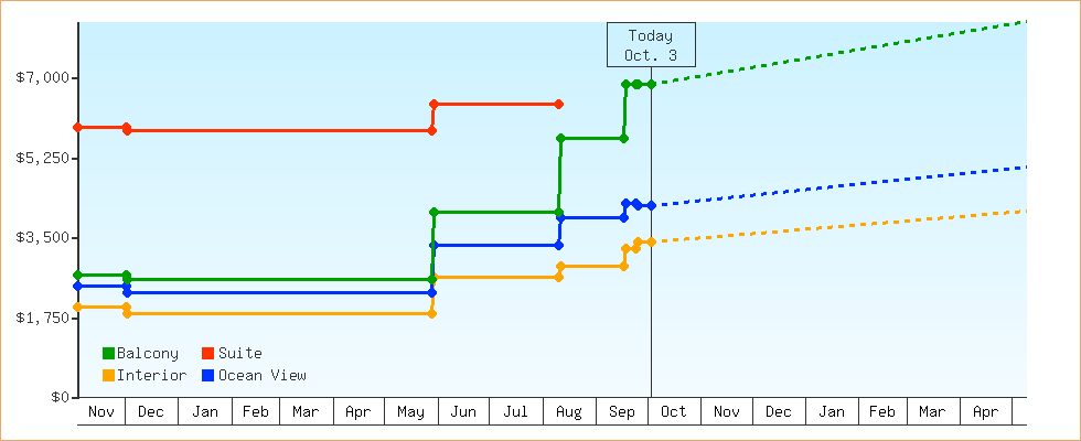 Price Graphs