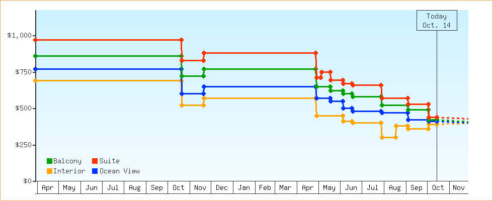 Price Graphs