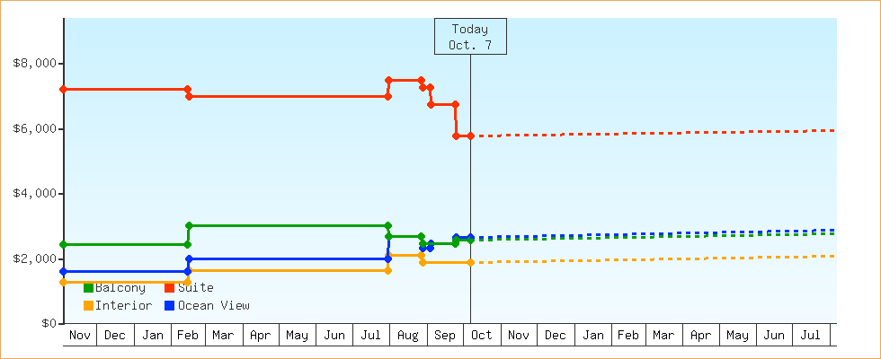 Price Graphs