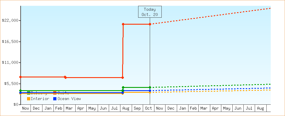 Price Graphs