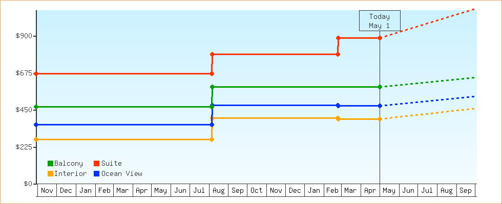 Price Graphs