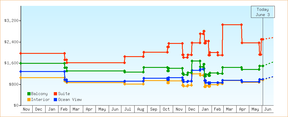 Price Graphs