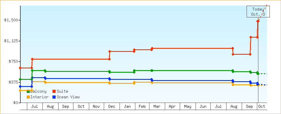 Price Graphs