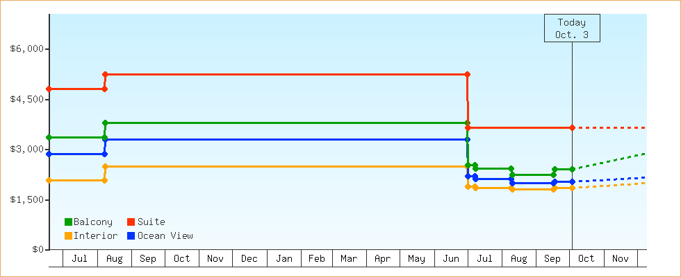 Price Graphs