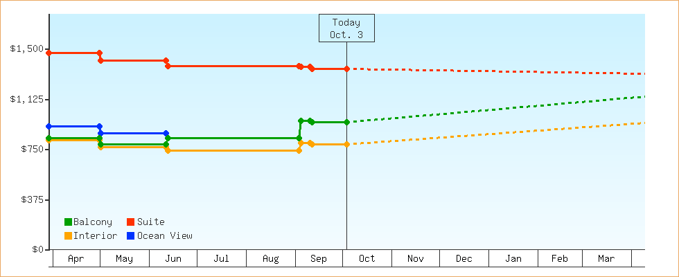 Price Graphs