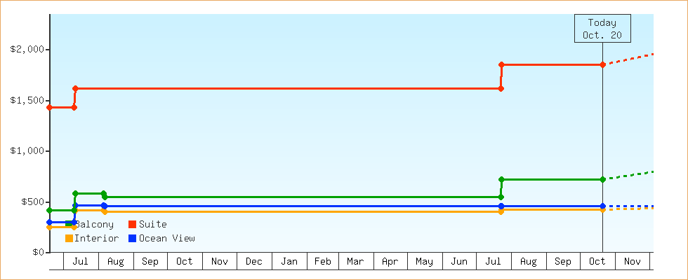 Price Graphs