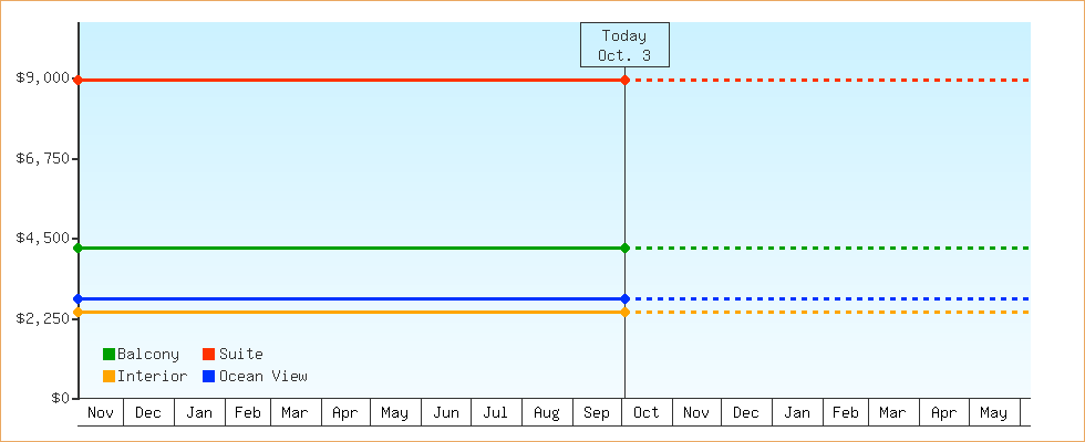 Price Graphs