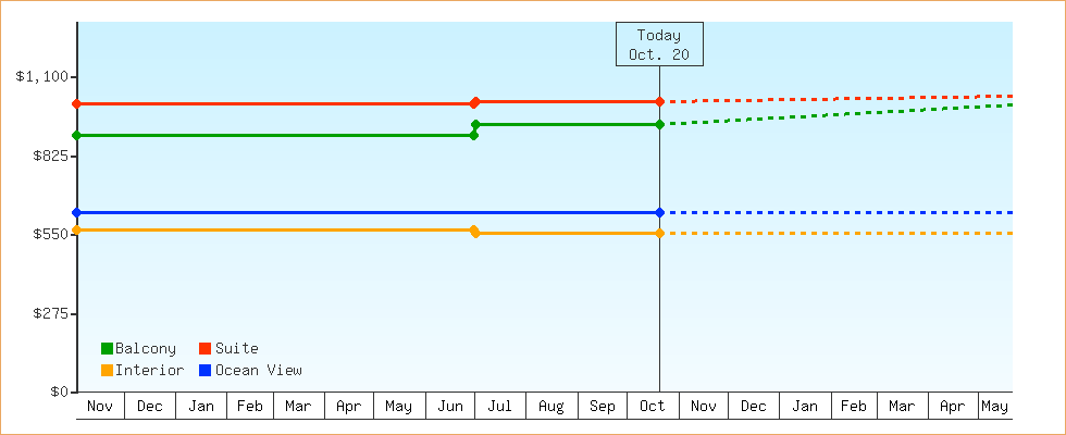 Price Graphs