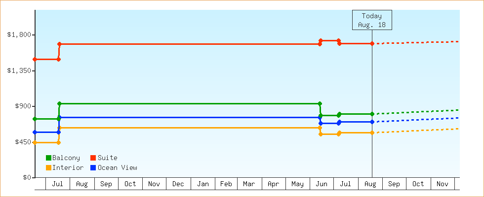 Price Graphs