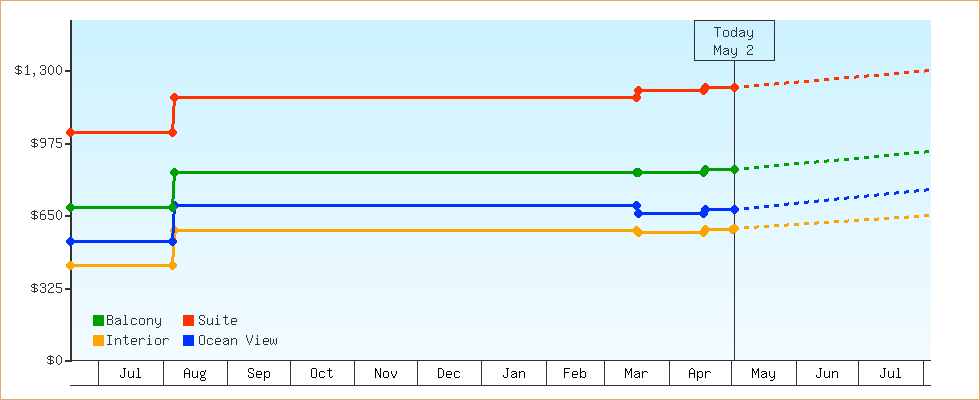 Price Graphs