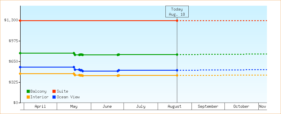Price Graphs