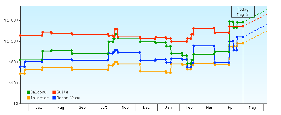 Price Graphs