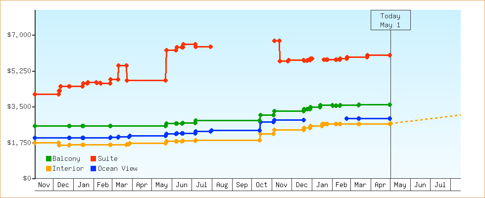 Price Graphs