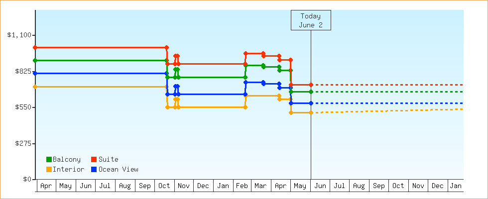 Price Graphs