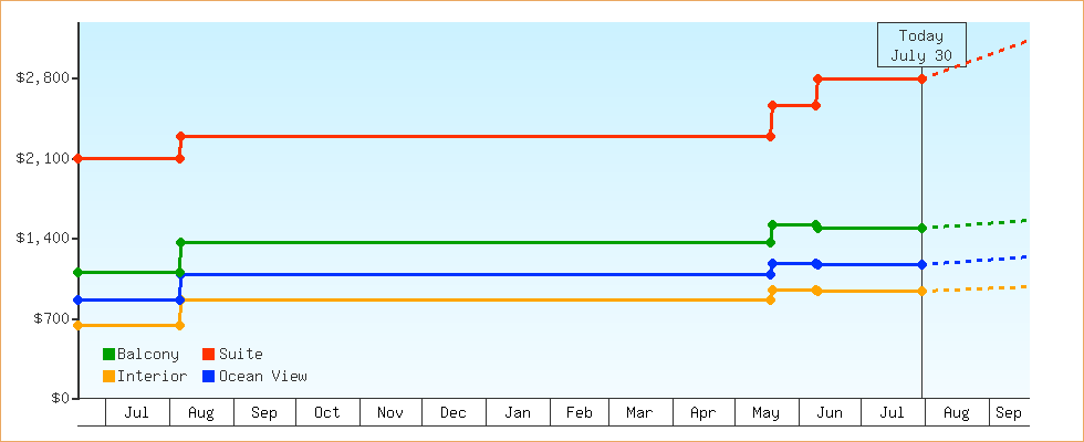 Price Graphs