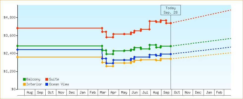 Price Graphs