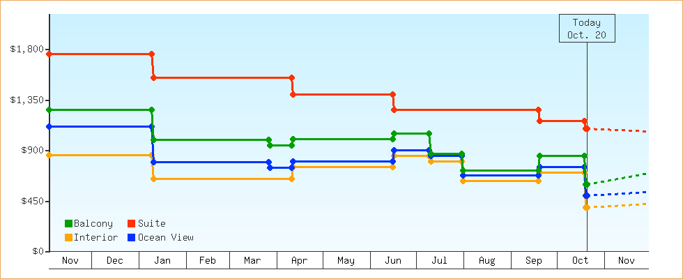 Price Graphs