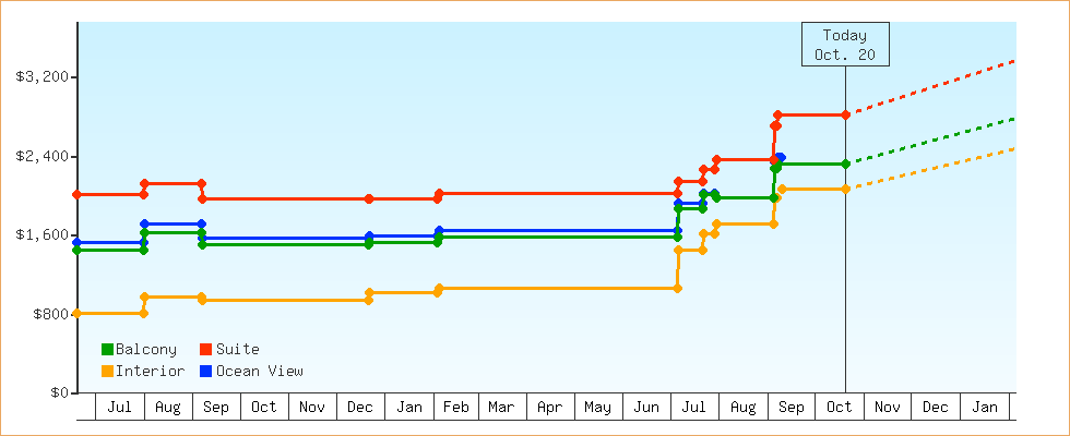 Price Graphs