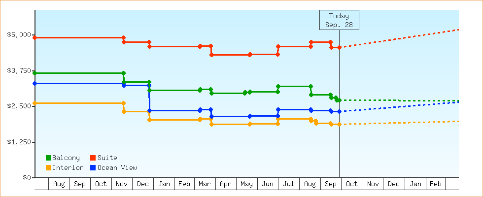 Price Graphs