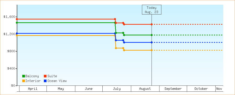 Price Graphs
