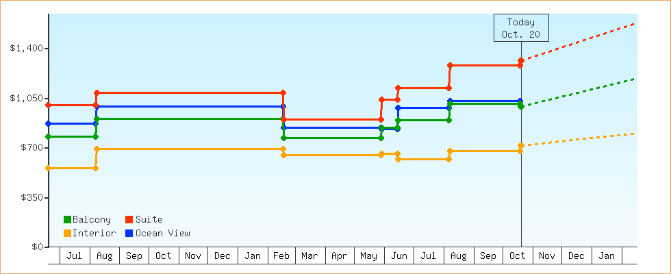 Price Graphs