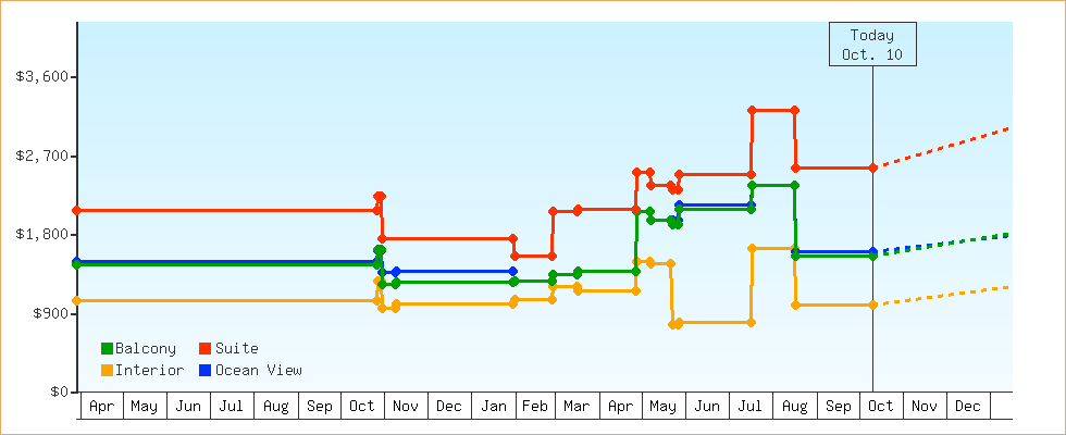 Price Graphs
