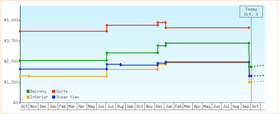 Price Graphs