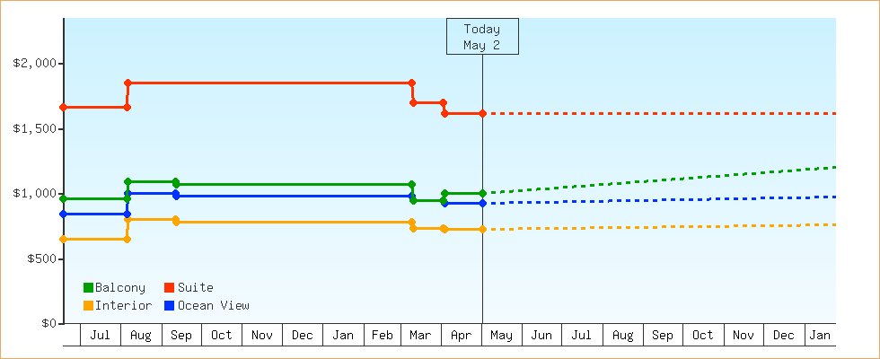 Price Graphs