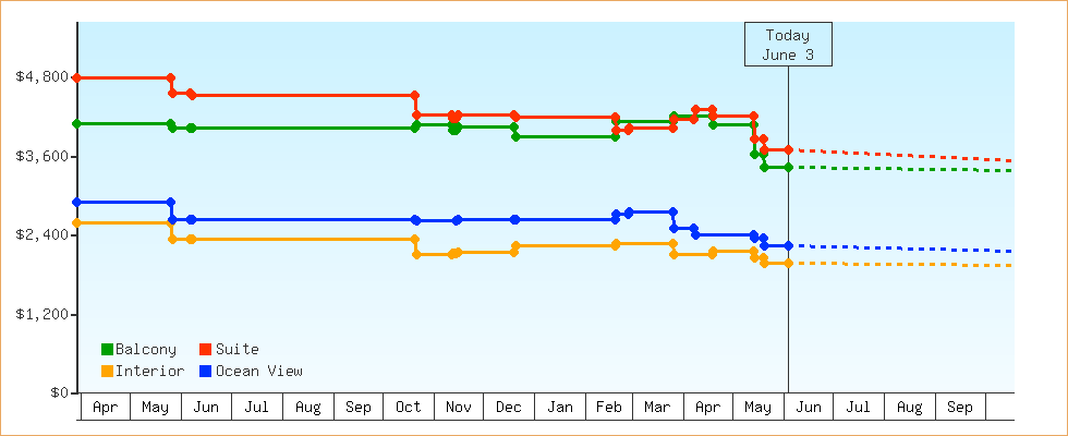 Price Graphs