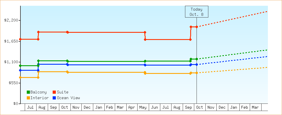 Price Graphs