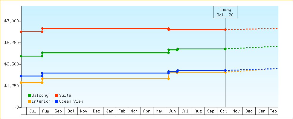 Price Graphs