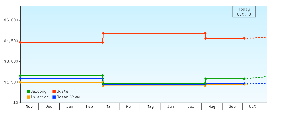 Price Graphs