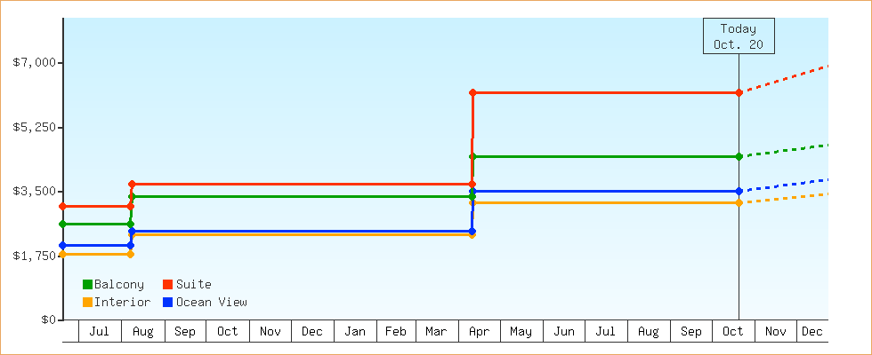 Price Graphs