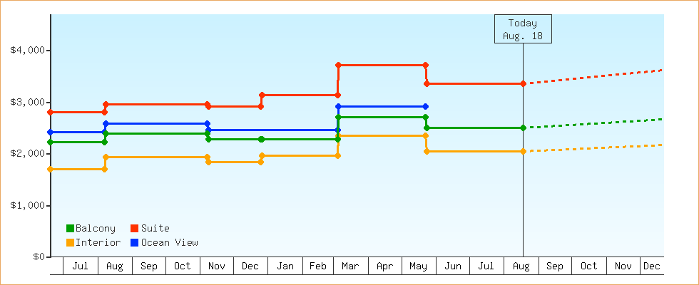 Price Graphs