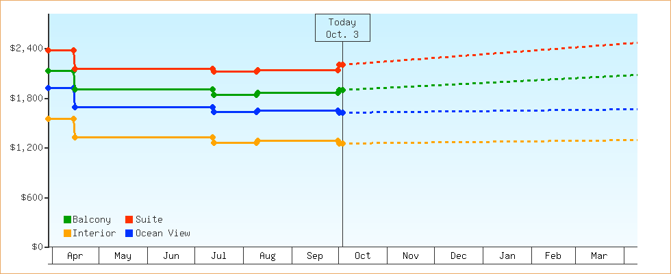 Price Graphs