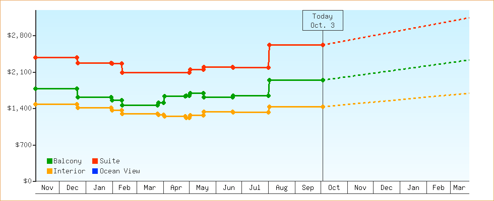 Price Graphs