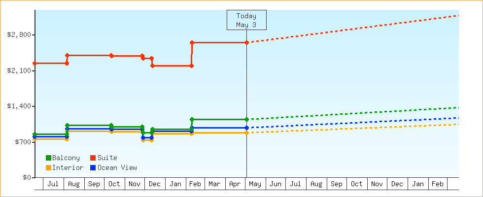 Price Graphs