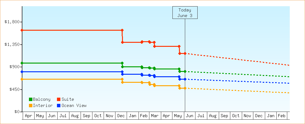Price Graphs