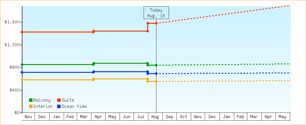 Price Graphs